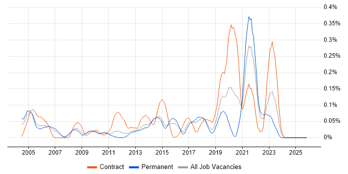 Star Schema job vacancy trend in the East of England