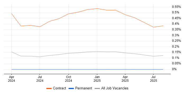 Job vacancy trend for Starlink in the East of England Job vacancy trend for Starlink in the East of England