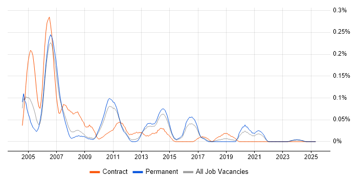 Job vacancy trend for State Machine in the East of England Job vacancy trend for State Machine in the East of England