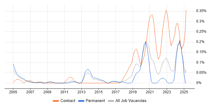 Job vacancy trend for Stateflow in the East of England