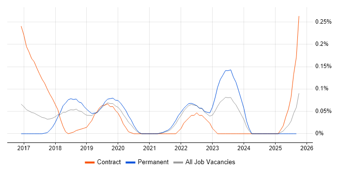 Static Application Security Testing job vacancy trend in the East of England Static Application Security Testing job vacancy trend in the East of England