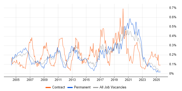 Job vacancy trend for Statistical Analysis in the East of England Job vacancy trend for Statistical Analysis in the East of England