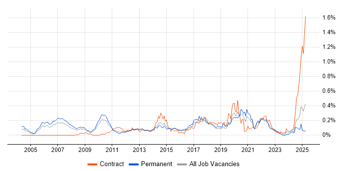 Job vacancy trend for Statistical Modelling in the East of England