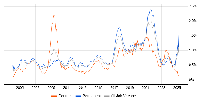 Job vacancy trend for Statistics in the East of England