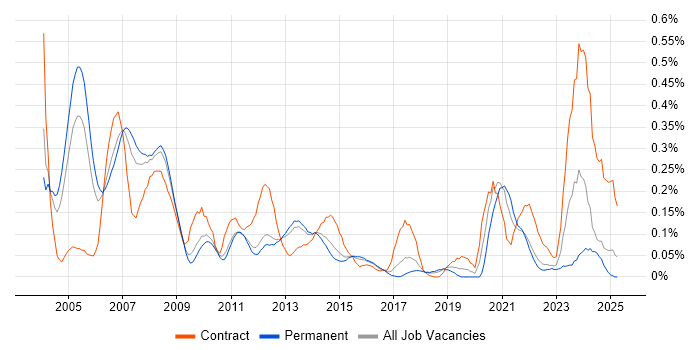 Job vacancy trend for STB in the East of England Job vacancy trend for STB in the East of England