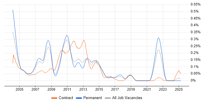 Job vacancy trend for Storage Consultant in the East of England Job vacancy trend for Storage Consultant in the East of England