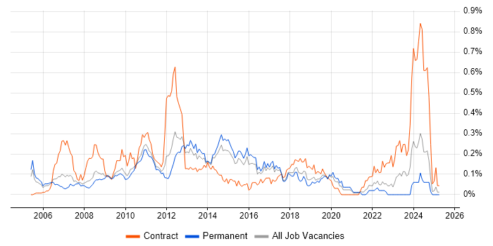 Job vacancy trend for Storage Engineer in the East of England Job vacancy trend for Storage Engineer in the East of England