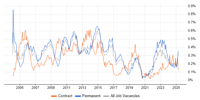 Job vacancy trend for Storage Management in the East of England Job vacancy trend for Storage Management in the East of England
