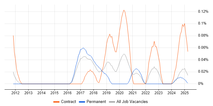 Job vacancy trend for Story Mapping in the East of England