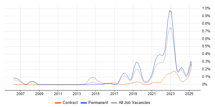 Job vacancy trend for Storytelling in the East of England Job vacancy trend for Storytelling in the East of England