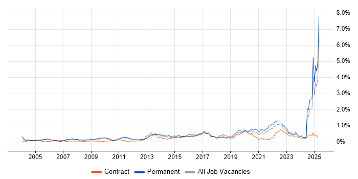Job vacancy trend for Strategic Thinking in the East of England Job vacancy trend for Strategic Thinking in the East of England
