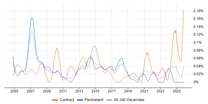 Strategy Manager job vacancy trend in the East of England