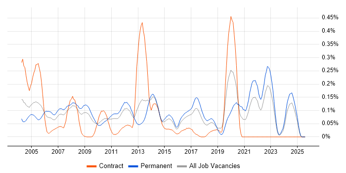 Job vacancy trend for Video\Live Streaming in the East of England Job vacancy trend for Video\Live Streaming in the East of England