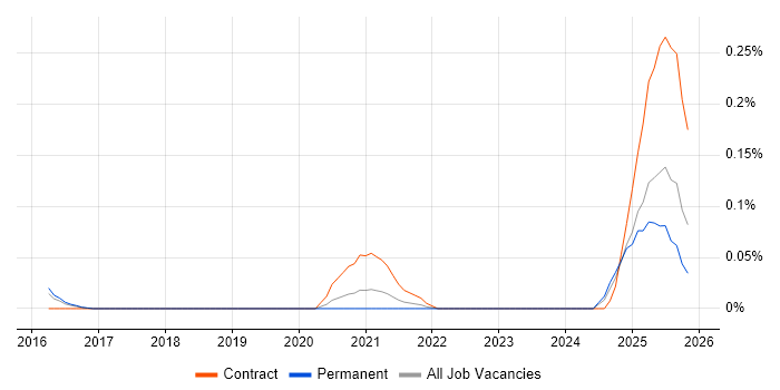 StreamSets job vacancy trend in the East of England