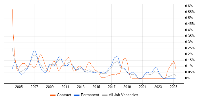 Job vacancy trend for Stress Testing in the East of England Job vacancy trend for Stress Testing in the East of England