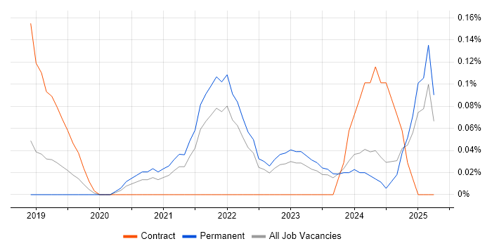 Job vacancy trend for Stripe in the East of England Job vacancy trend for Stripe in the East of England
