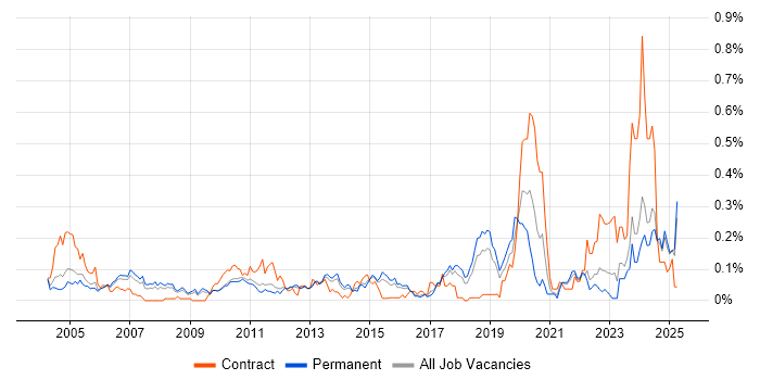 Job vacancy trend for Structured Cabling in the East of England