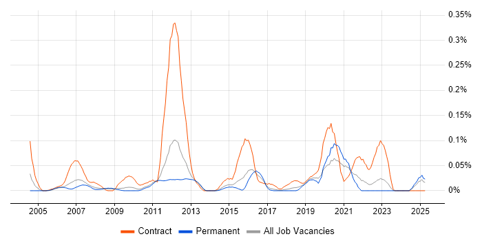 Job vacancy trend for Subject Matter Expert in the East of England