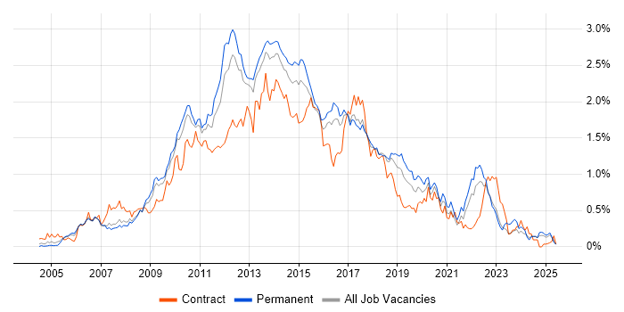 Job vacancy trend for Subversion in the East of England Job vacancy trend for Subversion in the East of England