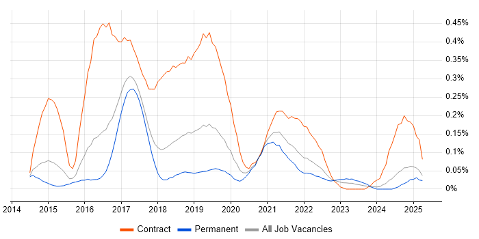 Job vacancy trend for SuccessFactors in the East of England Job vacancy trend for SuccessFactors in the East of England