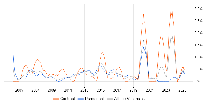 Job vacancy trend for 1st/2nd Line Support in Suffolk