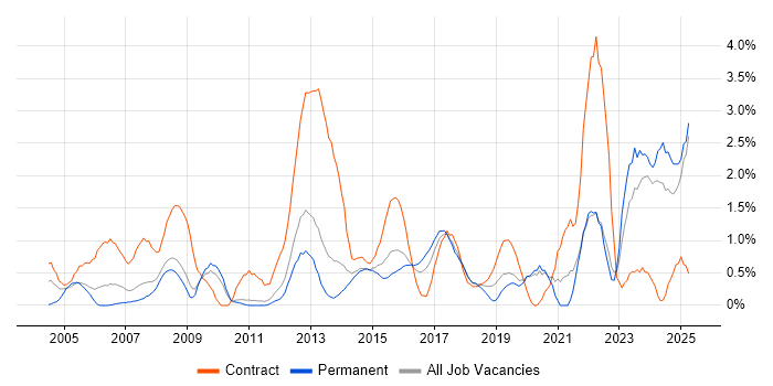 Job vacancy trend for 1st Line Support in Suffolk Job vacancy trend for 1st Line Support in Suffolk