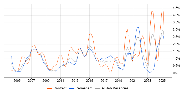Job vacancy trend for 2nd Line Support in Suffolk