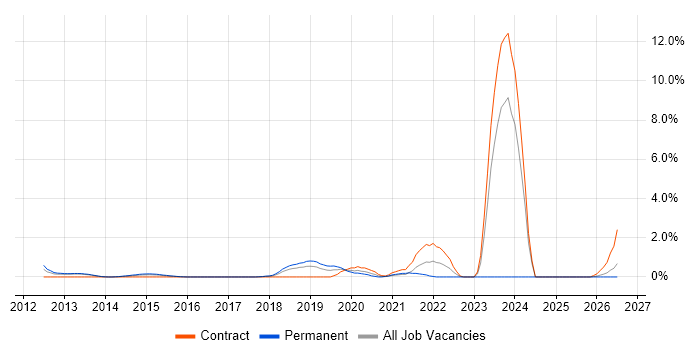 4G job vacancy trend in Suffolk