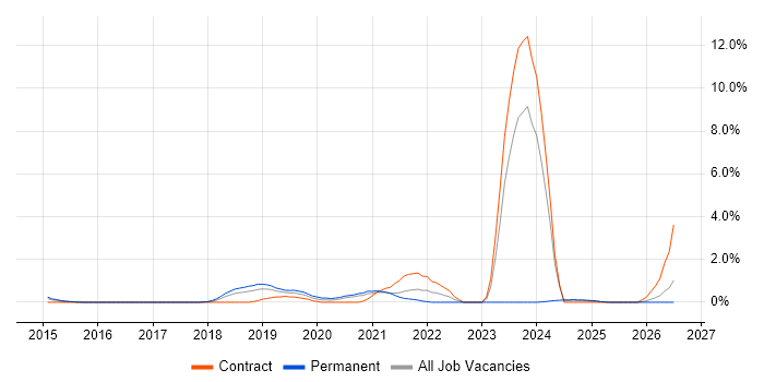 5G job vacancy trend in Suffolk