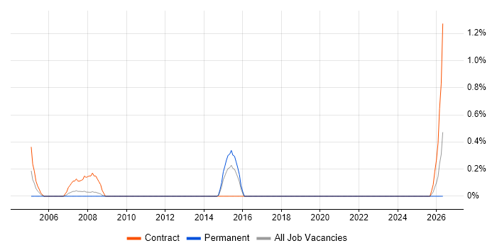 ABAP job vacancy trend in Suffolk
