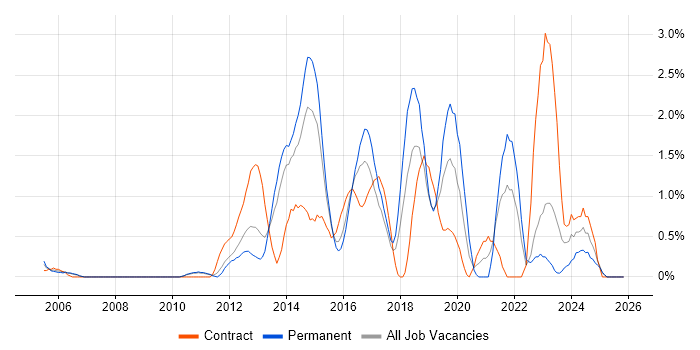 Acceptance Criteria job vacancy trend in Suffolk