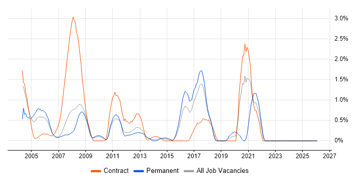 ADSL job vacancy trend in Suffolk