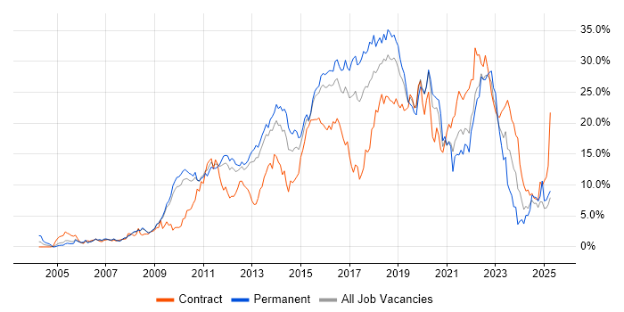 Job vacancy trend for Agile in Suffolk Job vacancy trend for Agile in Suffolk