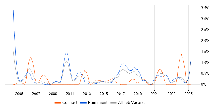 Job vacancy trend for Algorithms in Suffolk