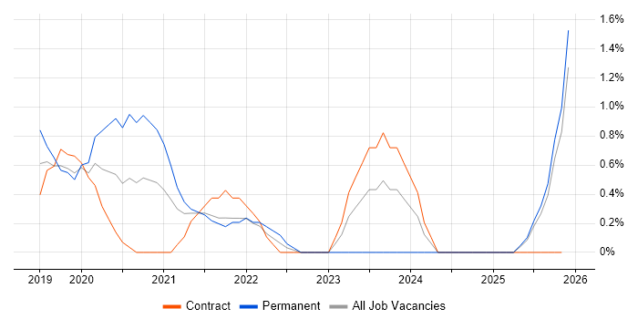 Amazon Athena job vacancy trend in Suffolk