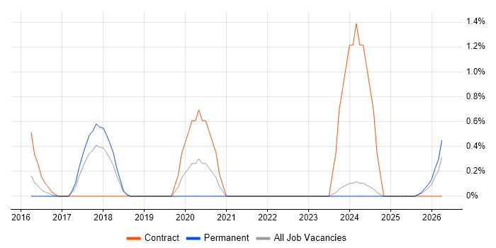 Amazon Aurora job vacancy trend in Suffolk