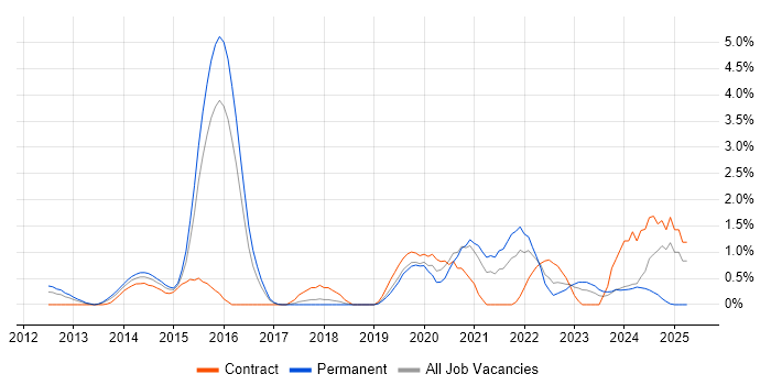 Job vacancy trend for Amazon EC2 in Suffolk Job vacancy trend for Amazon EC2 in Suffolk