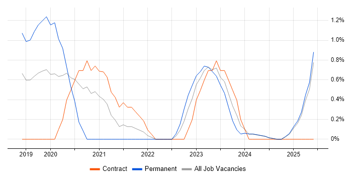 Job vacancy trend for Amazon EKS in Suffolk Job vacancy trend for Amazon EKS in Suffolk