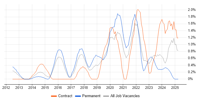 Job vacancy trend for Amazon S3 in Suffolk Job vacancy trend for Amazon S3 in Suffolk