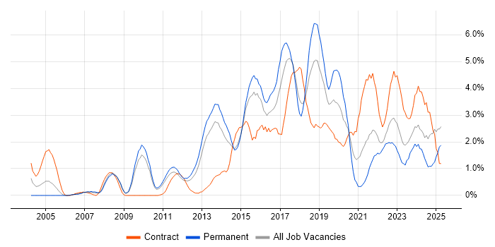 Job vacancy trend for Analytics in Suffolk