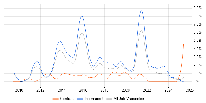 Job vacancy trend for Android in Suffolk Job vacancy trend for Android in Suffolk