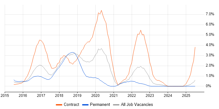 Job vacancy trend for Angular Developer in Suffolk Job vacancy trend for Angular Developer in Suffolk