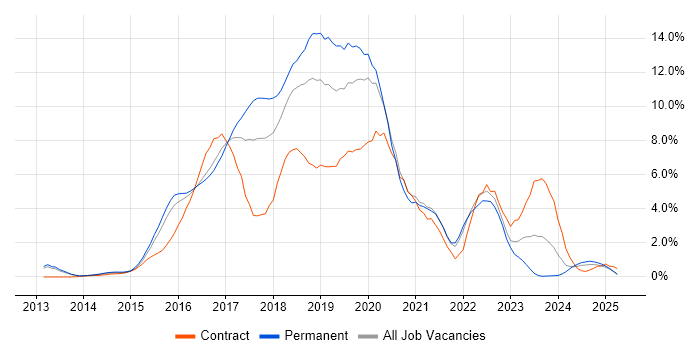 Job vacancy trend for AngularJS in Suffolk