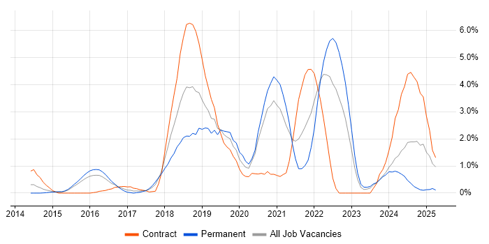 Job vacancy trend for Ansible in Suffolk Job vacancy trend for Ansible in Suffolk