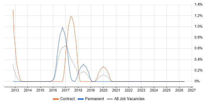Apache Cassandra job vacancy trend in Suffolk