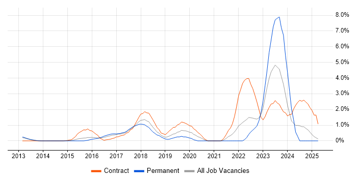 Job vacancy trend for API Development in Suffolk Job vacancy trend for API Development in Suffolk