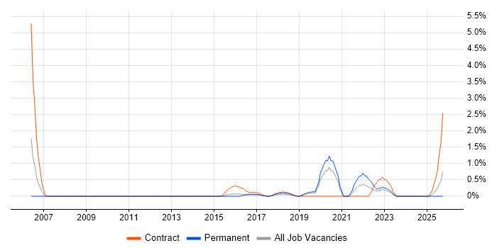 API Testing job vacancy trend in Suffolk API Testing job vacancy trend in Suffolk