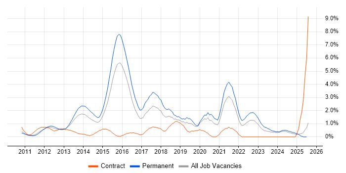 Job vacancy trend for Apple iOS in Suffolk Job vacancy trend for Apple iOS in Suffolk