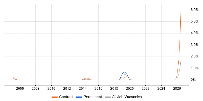 Application Packaging job vacancy trend in Suffolk