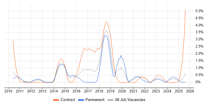 Job vacancy trend for Application Security in Suffolk Job vacancy trend for Application Security in Suffolk